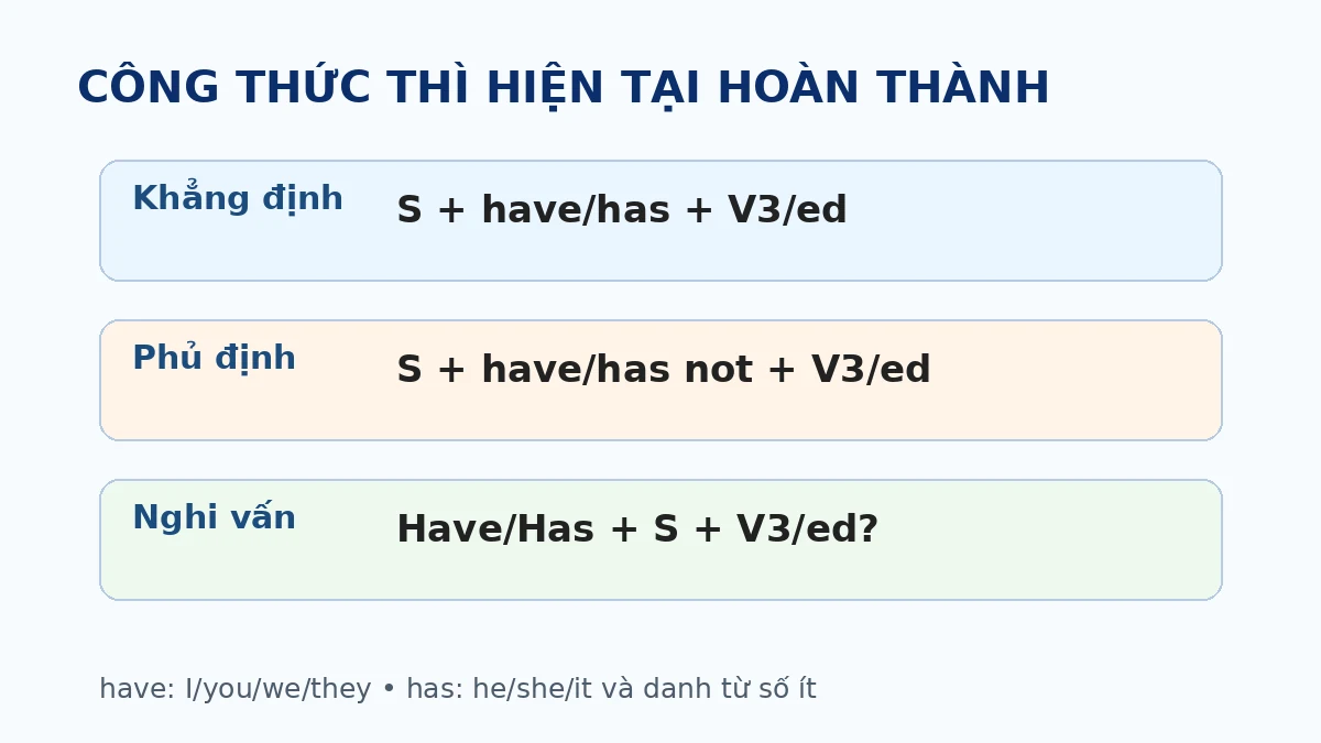 Công thức thì hiện tại hoàn thành với have has và động từ quá khứ phân từ