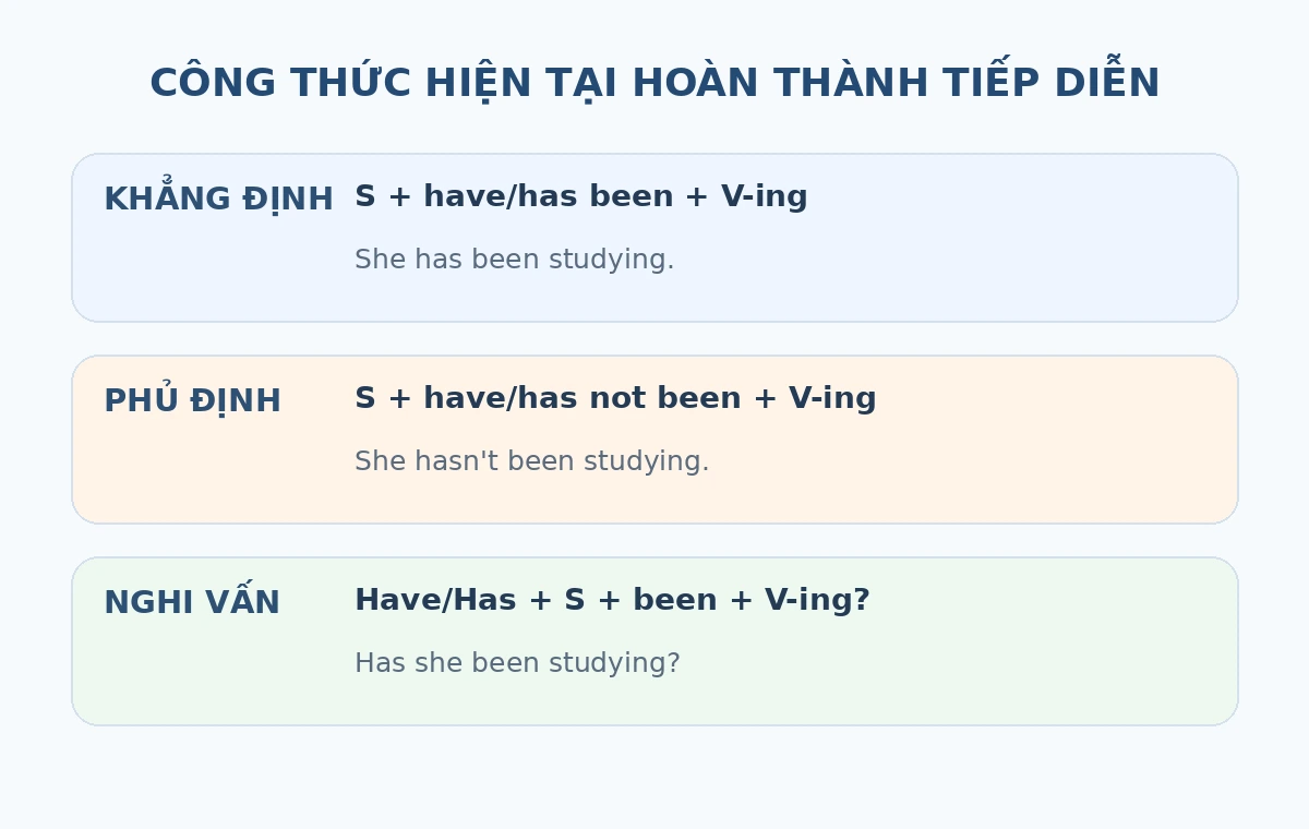 Công thức thì hiện tại hoàn thành tiếp diễn