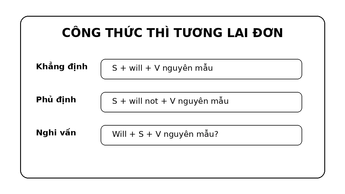 Công thức thì tương lai đơn