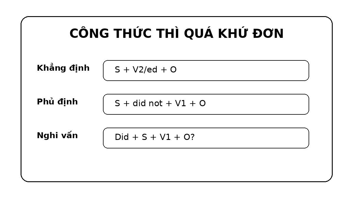 Công thức thì quá khứ đơn