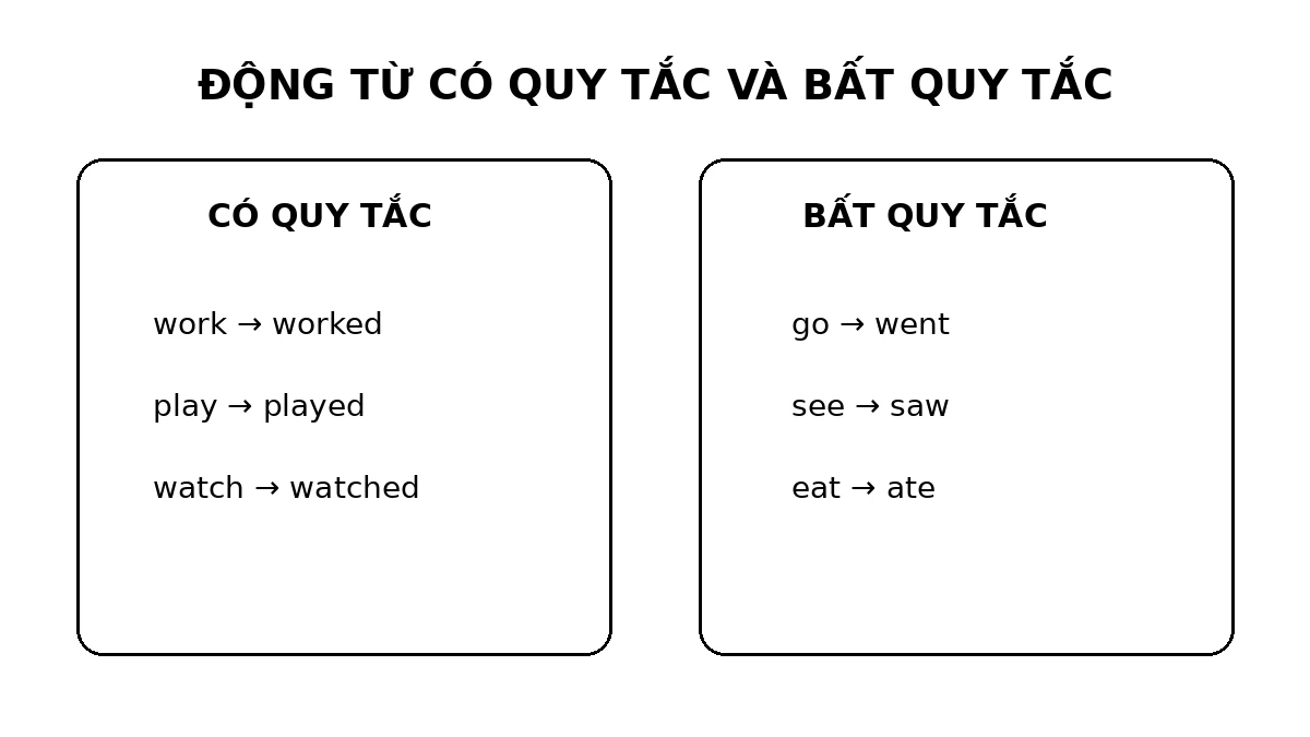 Động từ có quy tắc và bất quy tắc trong thì quá khứ đơn