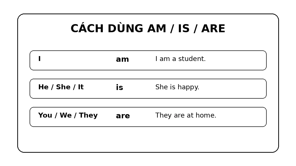 Cách dùng am is are với các chủ ngữ